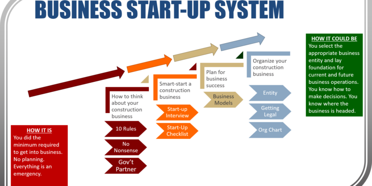 How To Start A Contracting Company?