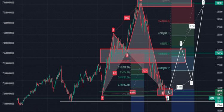 Meta Stock Price: A Closer Look at Its Recent Performance